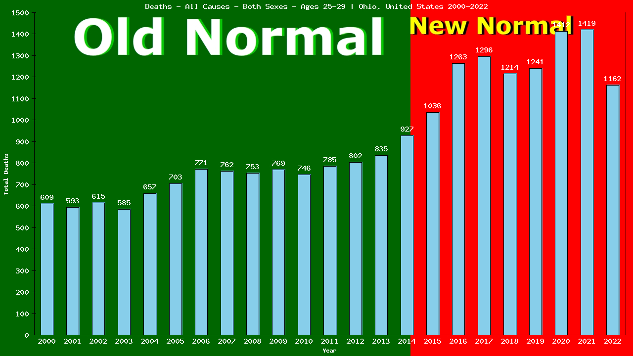 Graph showing Deaths - All Causes - Male - Aged 25-29 | Ohio, United-states